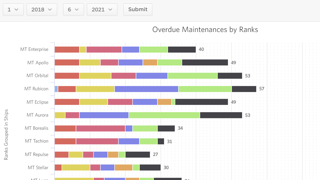 overdue - percentage